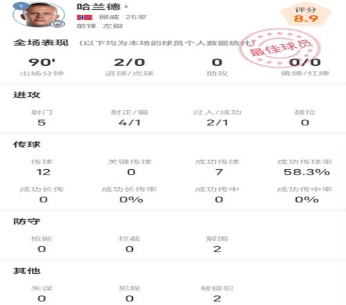 哈蘭德vs埃弗頓全場(chǎng)數(shù)據(jù)：射門5次進(jìn)2球，解圍2次