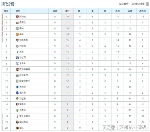 英超最新積分榜：曼聯(lián)豪取3連勝攀升第4，利物浦4連敗跌出前4！