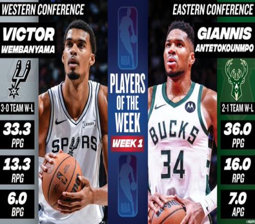 NBA官宣首周最佳：文班字母哥創(chuàng)紀(jì)錄當(dāng)選東契奇亞歷山大40+無(wú)緣