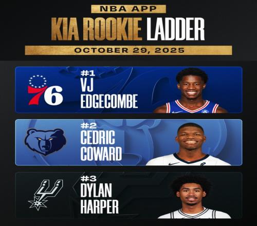 NBA新秀榜：埃奇庫姆&科沃德&哈珀前三，弗拉格第四