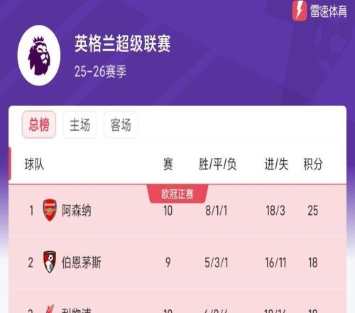 英超最新積分榜：槍手先賽7分領(lǐng)跑，櫻桃次席利物浦升至第三