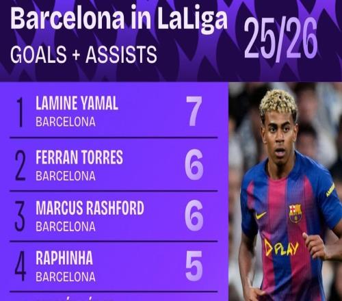 巴薩5人西甲直接參與至少5球，本賽季五大聯(lián)賽僅此一家