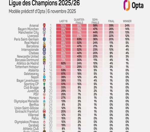 Opta预测欧冠夺冠概率：阿森纳24%第一、拜仁、曼城二三位