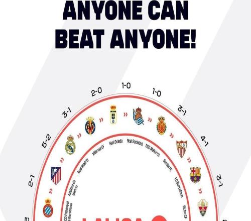 已成閉環(huán)！西甲官方曬20隊勝負關(guān)系圖：誰都可能戰(zhàn)勝誰