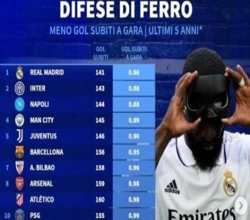 近5年五大聯(lián)賽場均失球最少榜：皇馬0.86球第1，國米0.88球第2