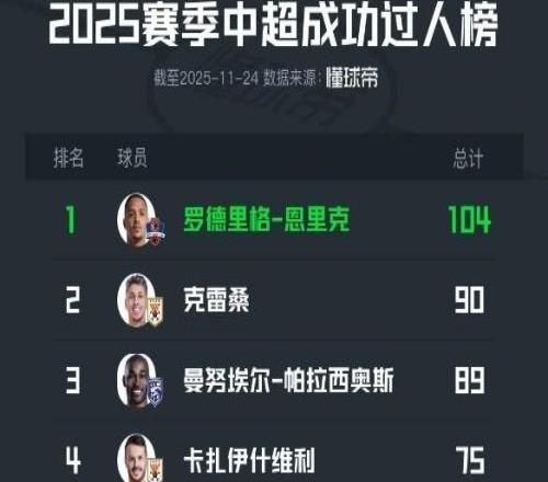 2025中超成功過人榜：羅德里格排第一，已三次成為中超過人王