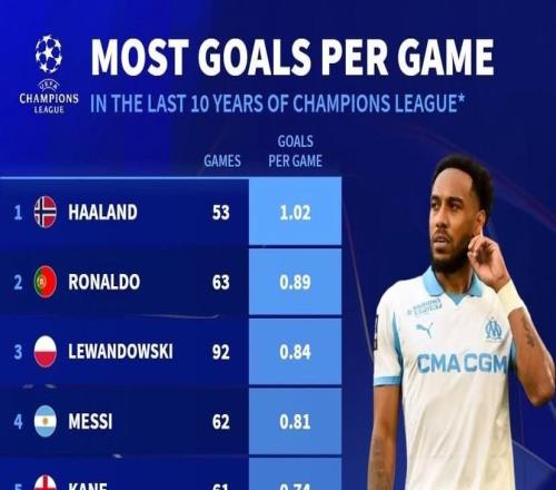 近10年歐冠場均進球榜：哈蘭德1.02球第1，C羅第2，梅西第4
