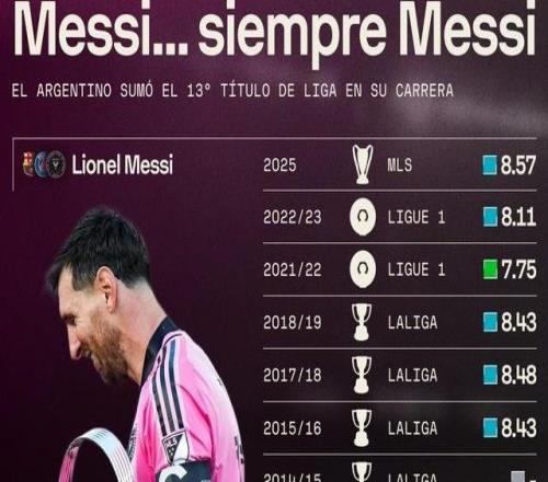 梅西職業(yè)生涯獲得13座聯(lián)賽冠軍：西甲10冠、法甲2冠、美職聯(lián)1冠