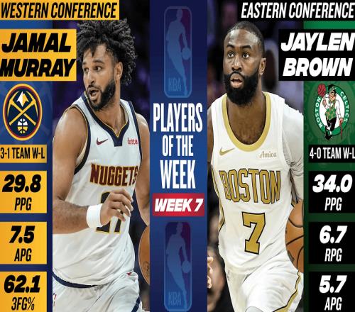 周最佳球員誕生，湖人聯(lián)盟第1！勇士1簽1裁，NBA官宣罰單