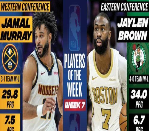 NBA官宣周最佳球員！穆雷生涯首次當(dāng)選布朗場均34+6+5上榜