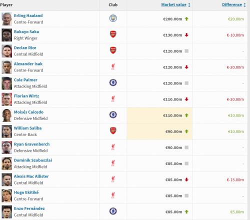 英超球員身價(jià)更新：哈蘭德漲至2億歐，薩卡降至1.3億歐