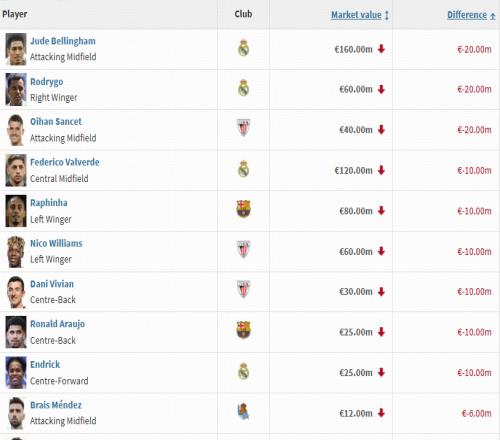 西甲身價(jià)跌幅榜：貝林、羅德里戈下跌2000萬(wàn)歐