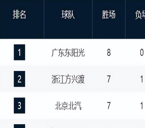 CBA最新排名！廣東霸榜，寧波第6，山西遼寧連敗暴跌，1117全3勝