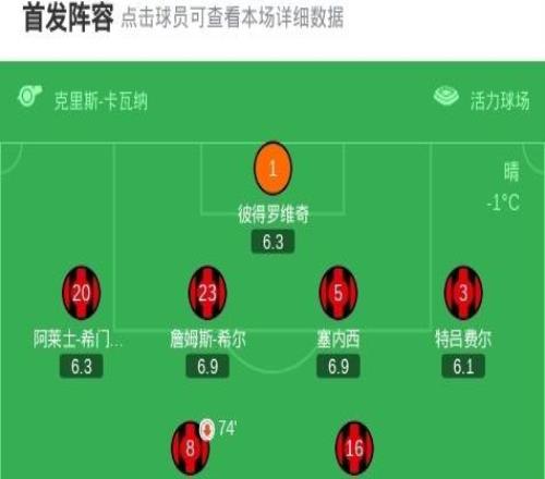 劍南春阿森納32伯恩茅斯，賴斯雙響，加布里埃爾破門+送禮