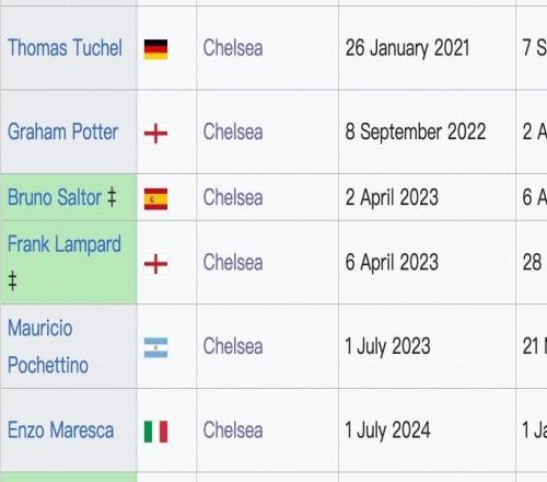 自21年欧冠夺冠以来，罗塞尼尔是切尔西5年来任命的第5位主帅