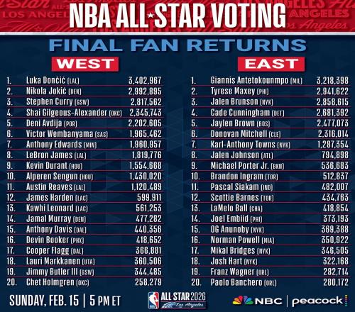 全明星賽球迷投票結(jié)果：東契奇票王，詹姆斯僅排名西部第8
