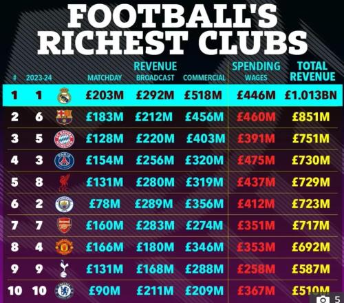 維拉在足壇財(cái)富榜超米蘭尤文，闖進(jìn)歐冠8強(qiáng)獲7000萬鎊獎(jiǎng)金