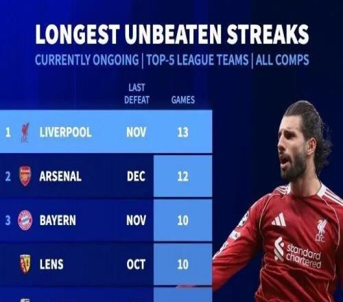 德轉(zhuǎn)丨五大聯(lián)賽球隊(duì)目前不敗場(chǎng)次榜