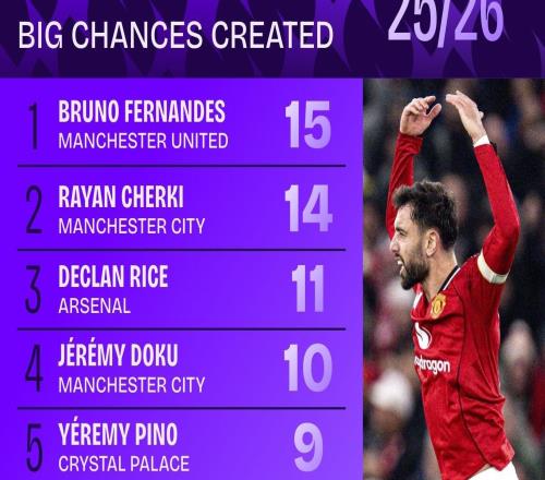 本賽季英超創(chuàng)造絕佳機會排名：B費15次居首，謝爾基次席