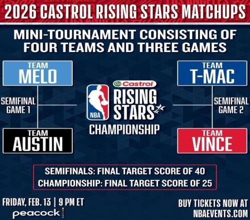 全明星新秀賽對陣：G聯(lián)賽隊對陣擁有弗拉格和克林根的安東尼隊