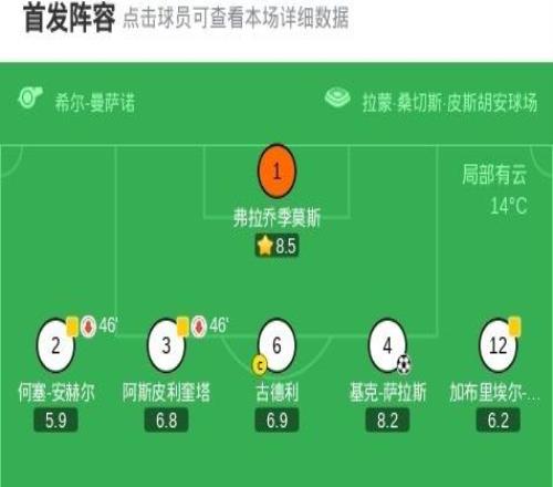 塞維利亞11赫羅納，勒馬爾先拔頭籌，基克薩拉斯扳平