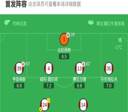 萊比錫22絕平狼堡，格魯達(dá)傳射，迪奧曼德破門，格拉巴拉送禮