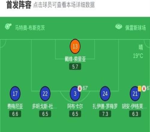 塞維利亞10赫塔費(fèi)，索烏打進(jìn)全場唯一進(jìn)球