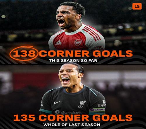 本賽季英超已經(jīng)出現(xiàn)138粒角球進(jìn)球，超上賽季38輪總和