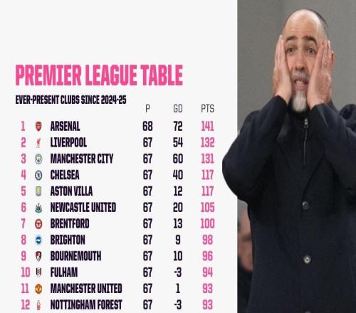 2425賽季以來在17支英超球隊(duì)中，只有狼隊(duì)的累計(jì)積分比熱刺少