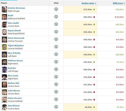 曼城14人身價(jià)變更：謝爾基1500萬歐漲幅最大，羅德里跌1000萬