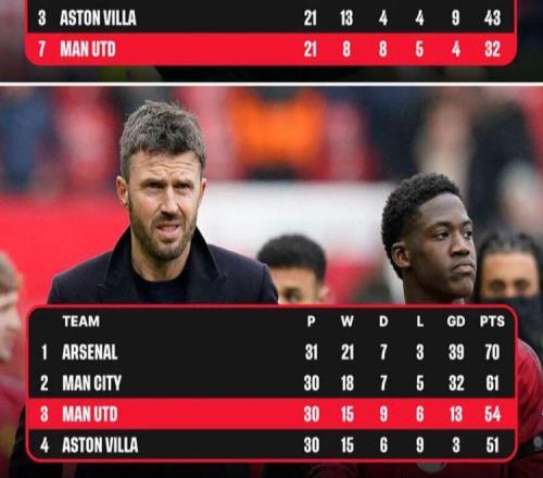 曼聯(lián)打好兩場(chǎng)即可進(jìn)歐冠！卡里克仍非拉爵理想主帥，卻恐只能轉(zhuǎn)正