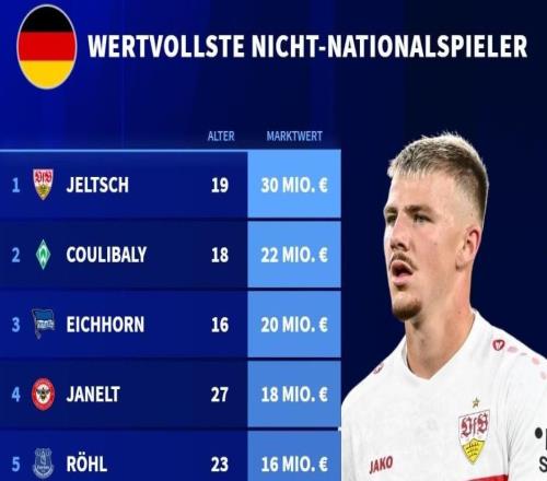 從未入選德國(guó)隊(duì)球員身價(jià)榜：斯圖加特后衛(wèi)耶爾奇3000萬歐居首