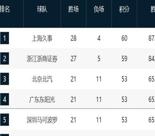 CBA最新排名！36全贏球爭搶前4，1217這輪全輸拼季后賽最后1席