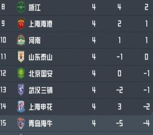 中超9支扣分球隊(duì)仍處后9位，國安、申花等5隊(duì)暫未抹去負(fù)分