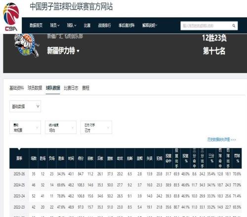 CBA退步最快的4支球隊(duì)，新疆排第一，遼籃排第四，2隊(duì)掉出季后賽