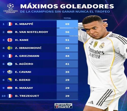 歐冠從未奪冠球員射手榜：姆巴佩69球第1，凱恩51球第3