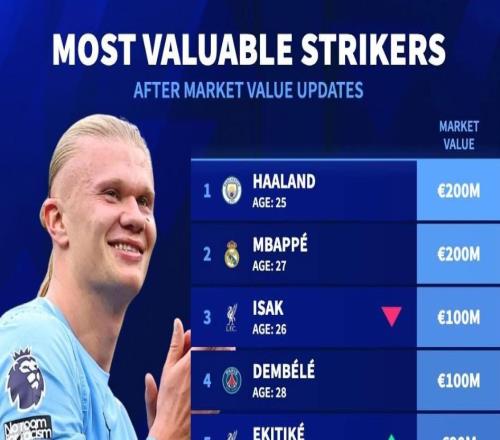 德轉(zhuǎn)前鋒身價(jià)前10：哈蘭德、姆巴佩2億歐領(lǐng)銜，伊薩克1億第3