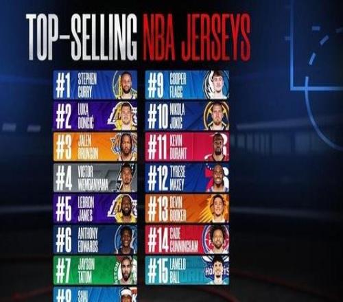 NBA本賽季球衣銷量排行：庫里、東契奇分列一二，詹姆斯第五