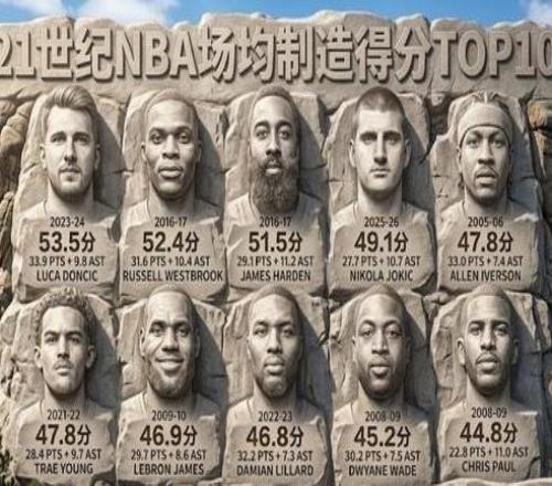 盤點21世紀(jì)NBA場均制造得分TOP10：哈登僅第三，榜首是湖人球員！