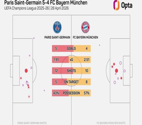 巴黎54拜仁，歐冠聯(lián)賽淘汰賽歷史上第二次單場兩隊進球4+