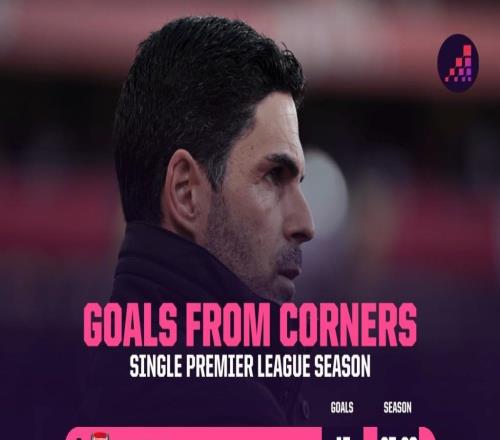 英超單賽季利用角球進(jìn)球排行榜：阿森納居首，熱刺第五