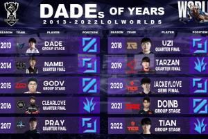 理性討論：吧友們覺(jué)得S13S15哪位職業(yè)選手應(yīng)該被評(píng)為Dade將選手