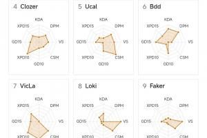 LCK中單位數(shù)據(jù)雷達(dá)：Chovy重返陸地神仙境！ShowMaker略顯幽默
