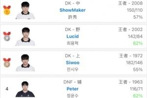 韓服排行榜更新：DK上中野包攬前三Peter來(lái)到第四Peyz來(lái)到第五啦！