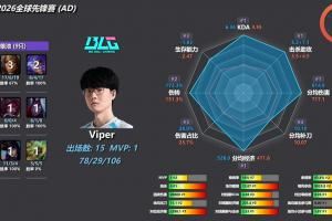 哥幾個太能打傷害BLG選手多項數(shù)據(jù)第一knight傷害占比上位列第8