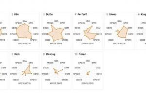 聯(lián)賽裝LCK上單位數(shù)據(jù)雷達(dá)：Doran圖中只有幾個(gè)點(diǎn)