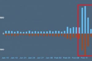 口碑保衛(wèi)戰(zhàn)！守望先鋒Steam評論區(qū)“紅藍大戰(zhàn)”：4天激增4500評價