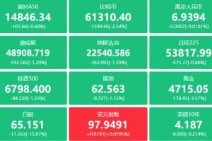 全線暴跌！黃金白銀、原油、幣圈、美股全崩微軟一夜蒸發(fā)千億市值