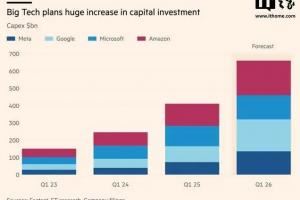 支出激增60%：微軟等四巨頭2026狂砸6600億美元豪賭AI