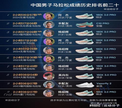 盤點(diǎn)中國(guó)男子馬拉松歷史前20快成績(jī)，現(xiàn)役7人創(chuàng)造17個(gè)